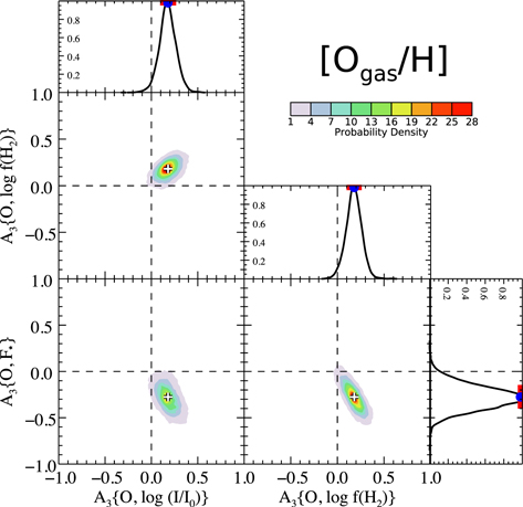 A Closer Look at Some Gas-phase Depletions in the ISM: Trends for