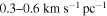 $0.3\mbox{--}0.6\,\mathrm{km}\,{{\rm{s}}}^{-1}\,{\mathrm{pc}}^{-1}$