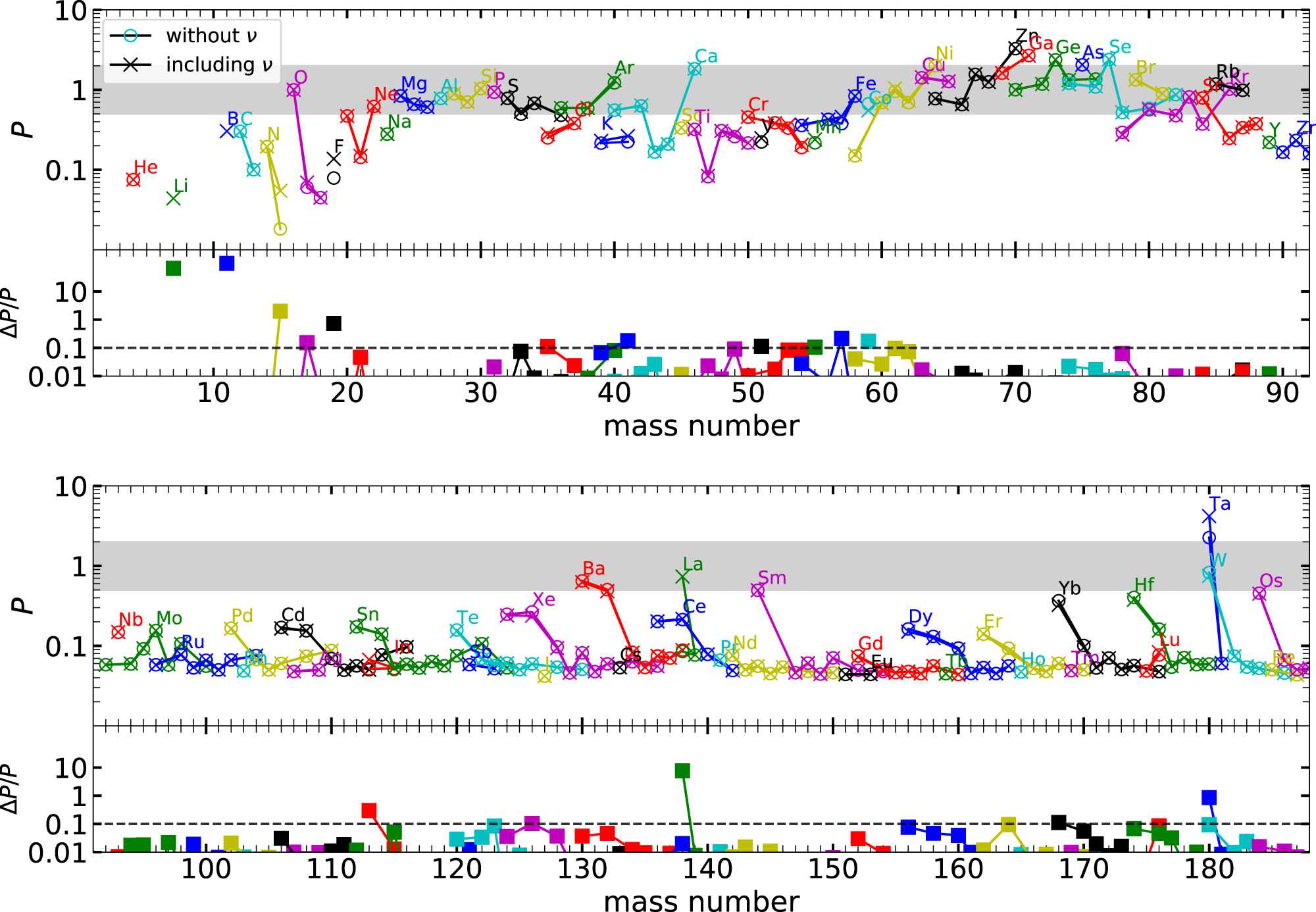 Np Process Supernova The ν-process with Fully Time-dependent Supernova Neutrino Emission ...