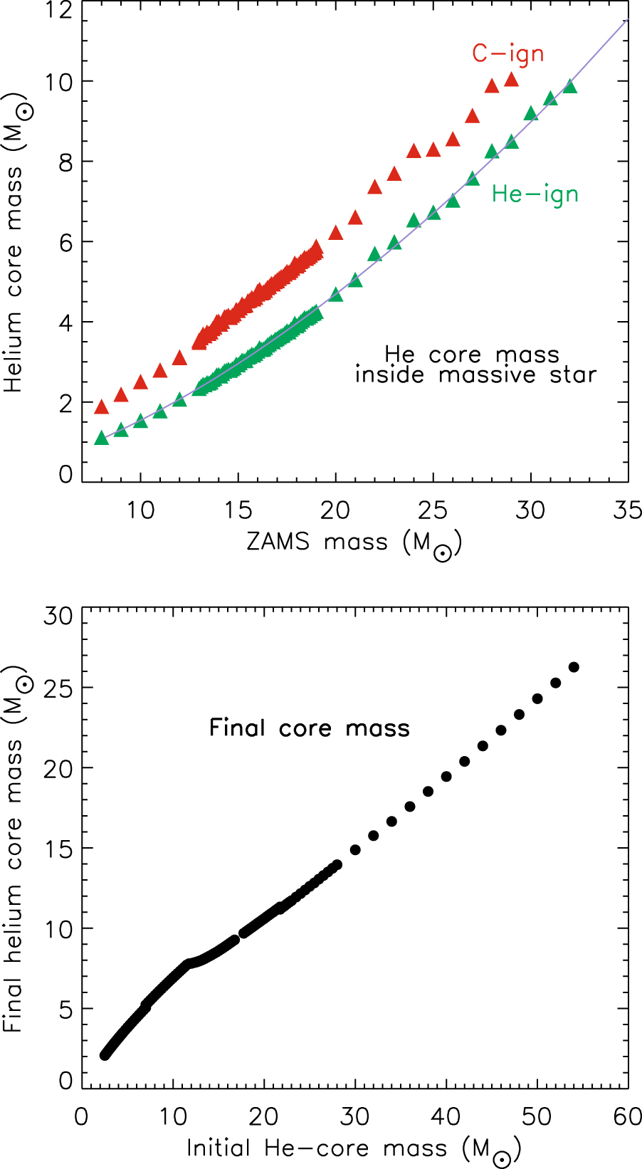 The Evolution of Massive Helium Stars, Including Mass Loss - IOPscience