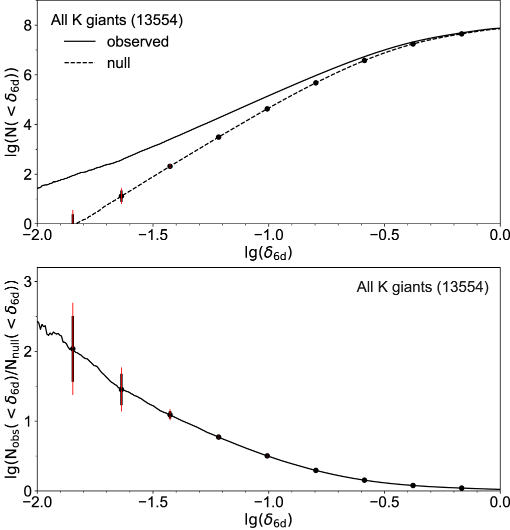 Galactic Substructure Identifying Galactic Halo Substructure in 6D Phase Space Using ∼13,000 ...