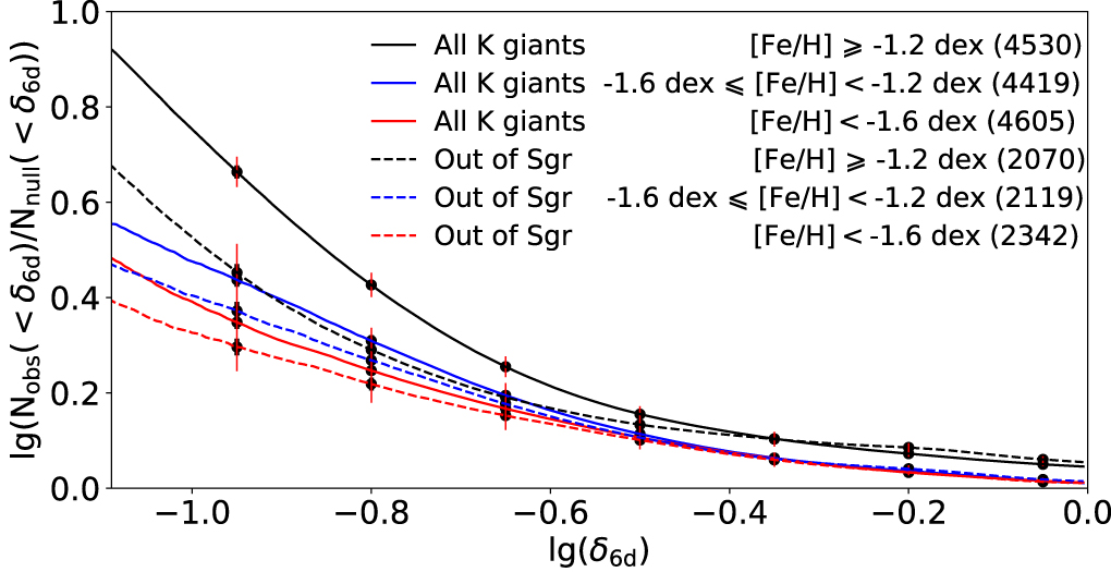 Galactic Substructure Identifying Galactic Halo Substructure in 6D Phase Space Using ∼13,000 ...