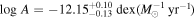 $\mathrm{log}\ A=-{12.15}_{-0.13}^{+0.10}\,\mathrm{dex}({M}_{\odot }^{-1}\,{\mathrm{yr}}^{-1})$