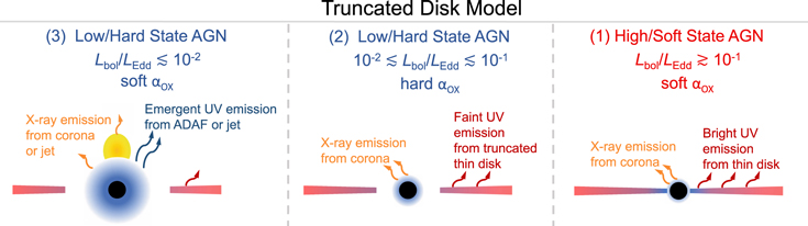 Disk Truncated Model