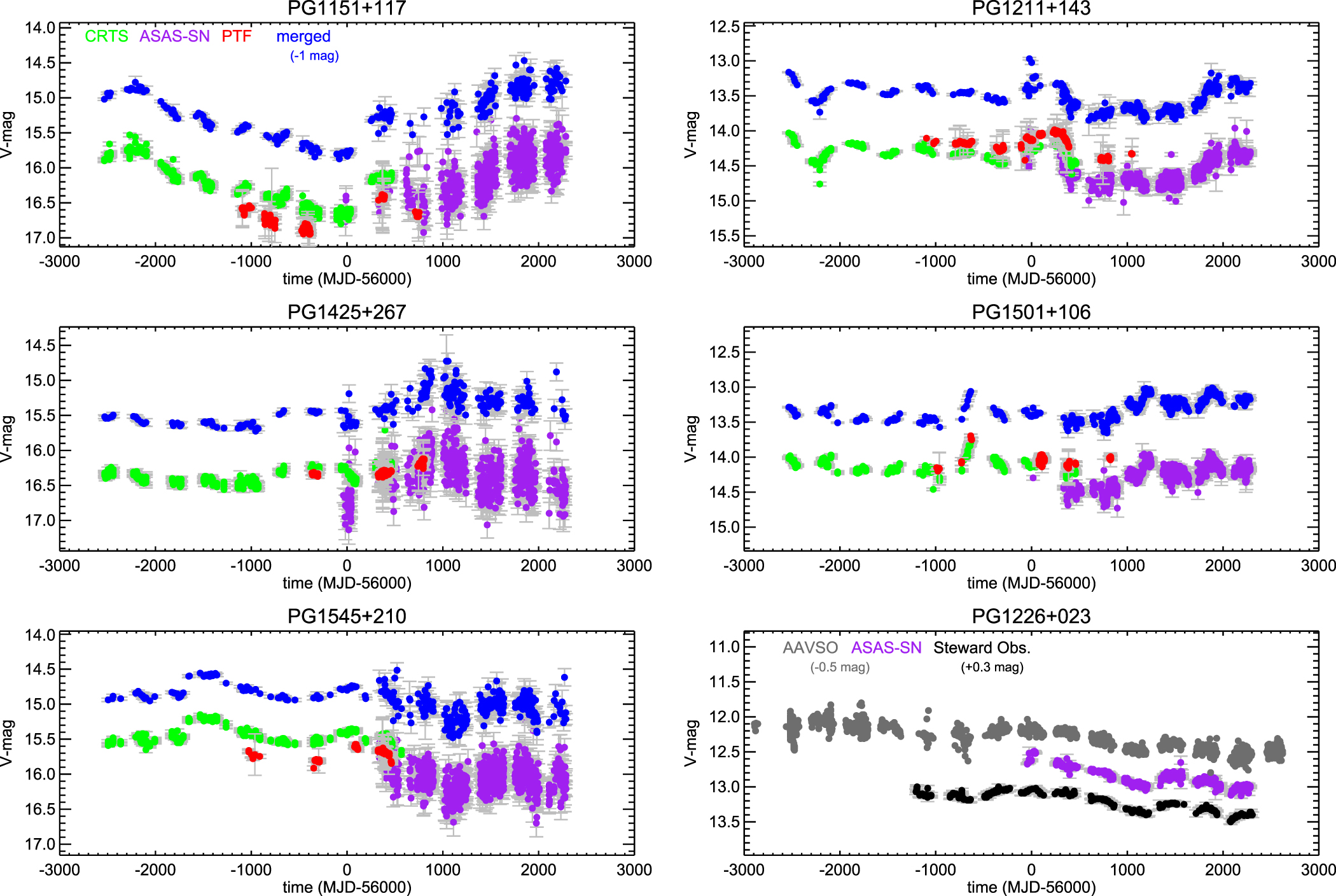 Mid-IR Variability and Dust Reverberation Mapping of Low-z Quasars. I ...