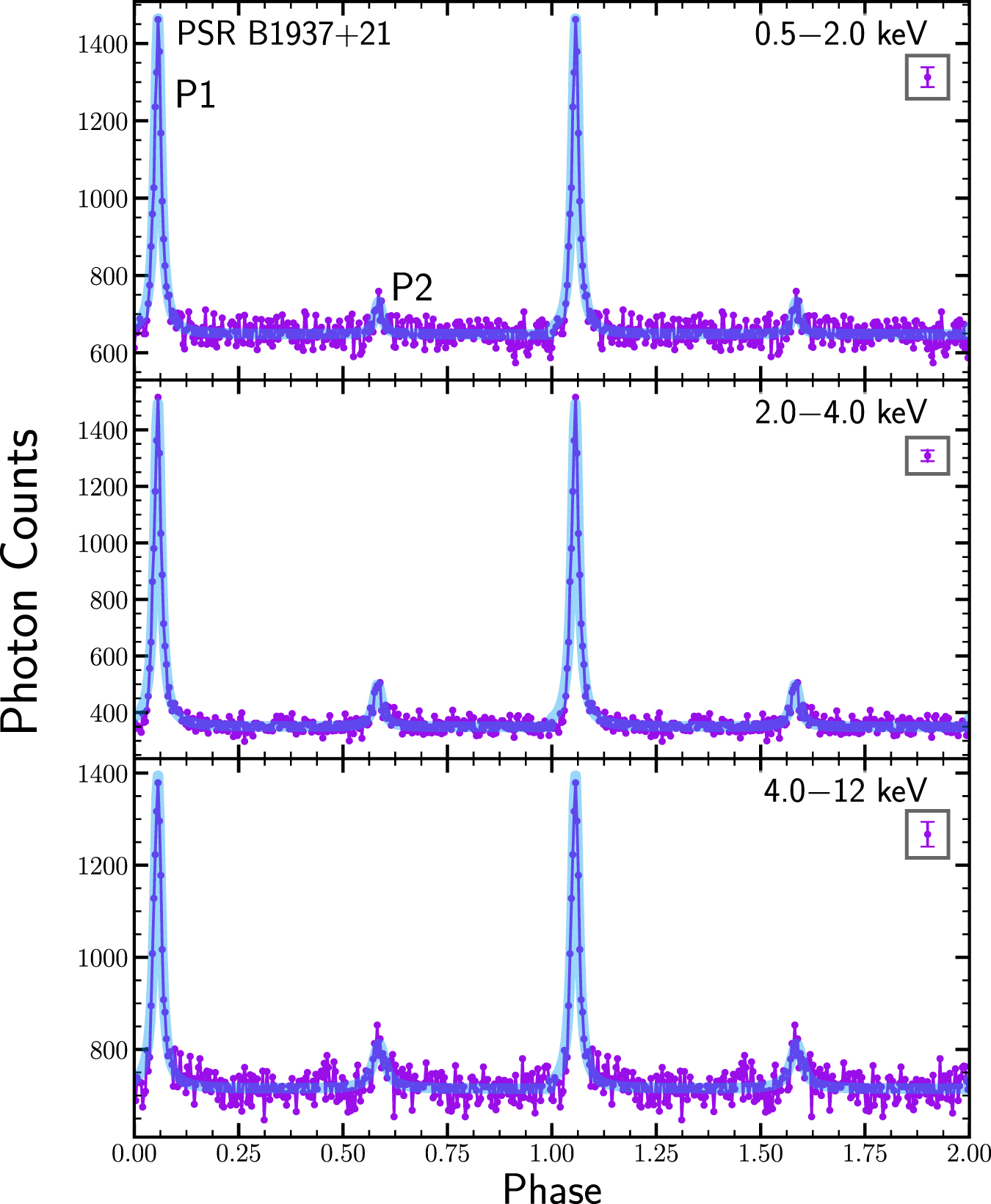 A NICER View of Spectral and Profile Evolution for Three X-Ray-emitting ...