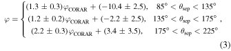 Equation (3)