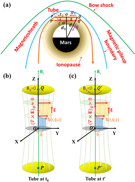 Multifluid MHD Studies of the Ionospheric Magnetic Flux Ropes at Mars ...