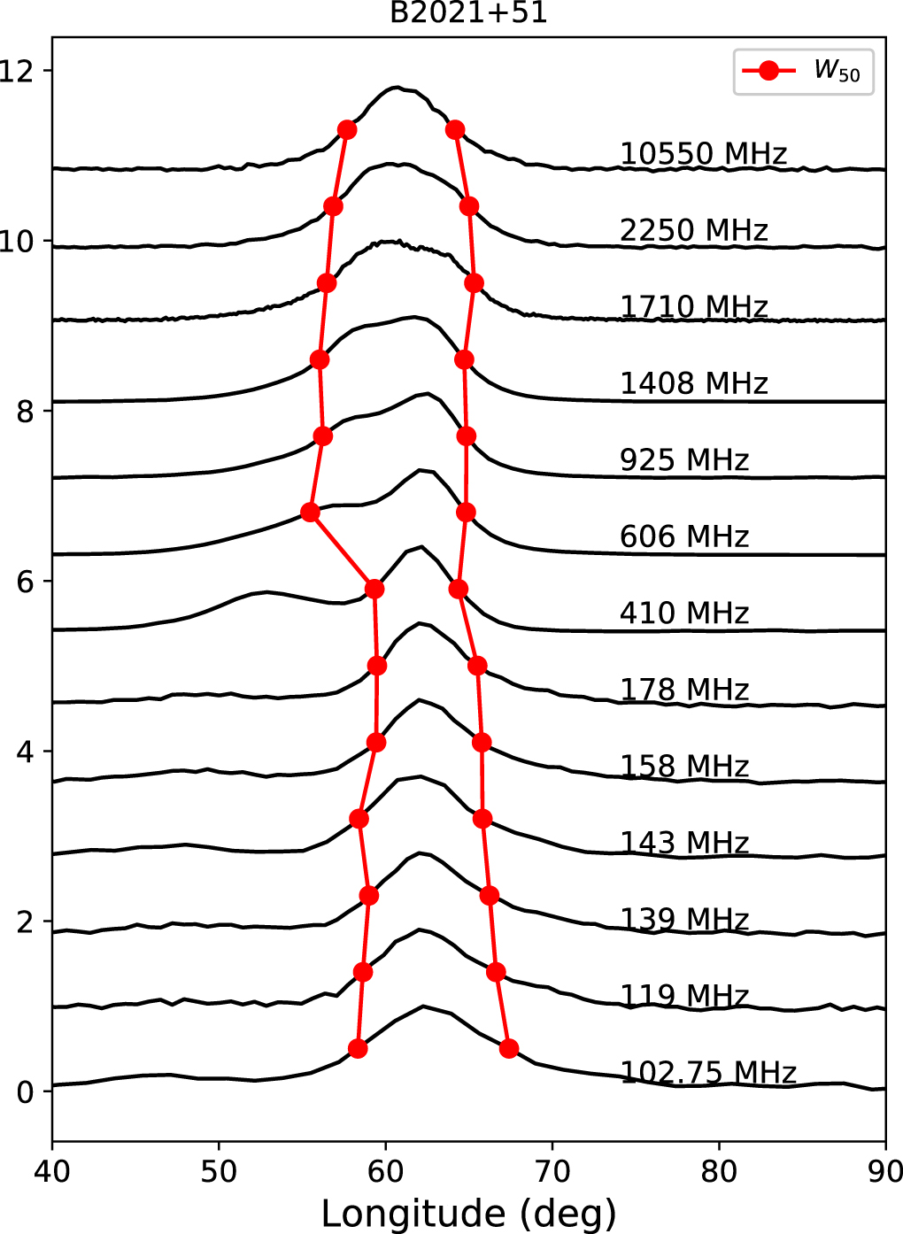 Pulsar Spectrogram A Systematic Study of the Frequency Evolution Behavior of Pulsar Pulse ...