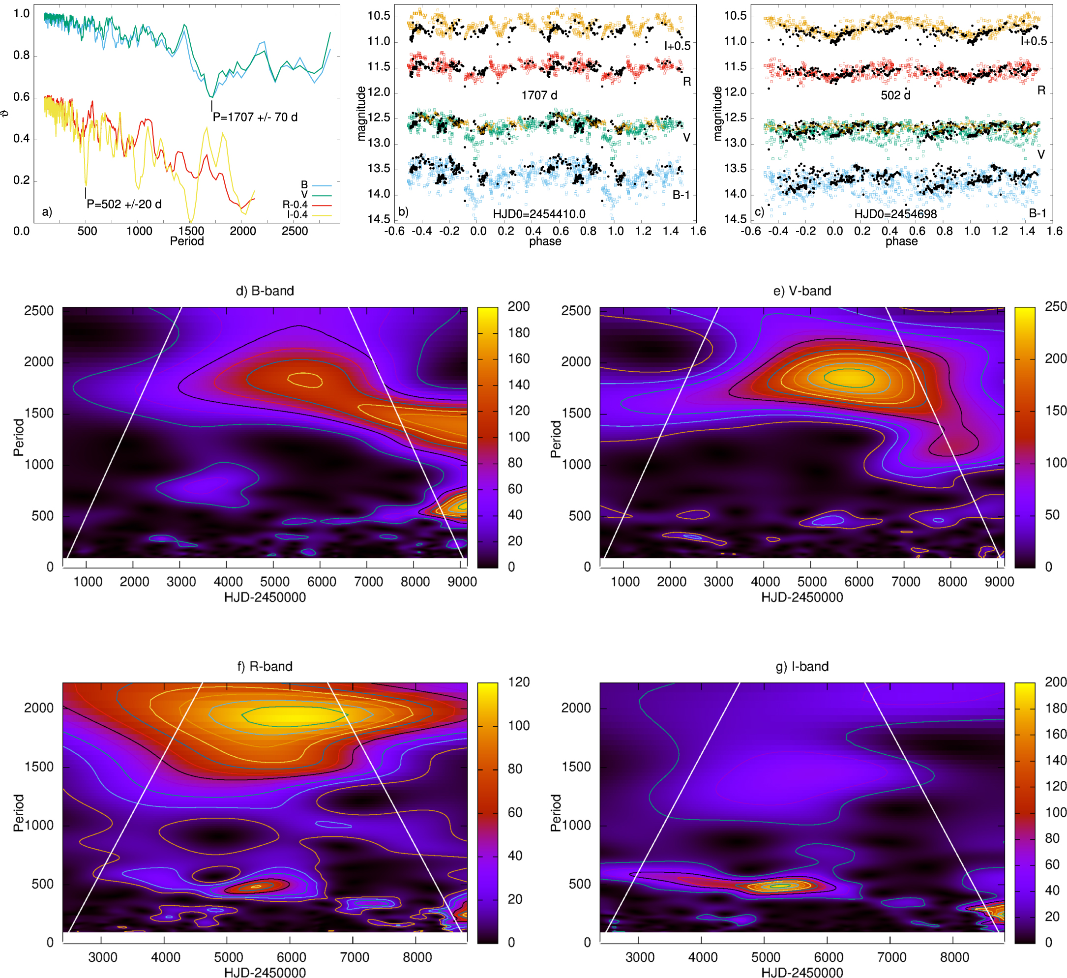 A Study of the Photometric and Spectroscopic Variations of