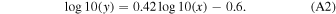 Equation (A2)