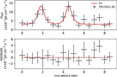 A Quasi-periodic Oscillation in the γ-Ray Emission from the
