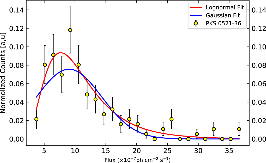 A Quasi-periodic Oscillation in the γ-Ray Emission from the