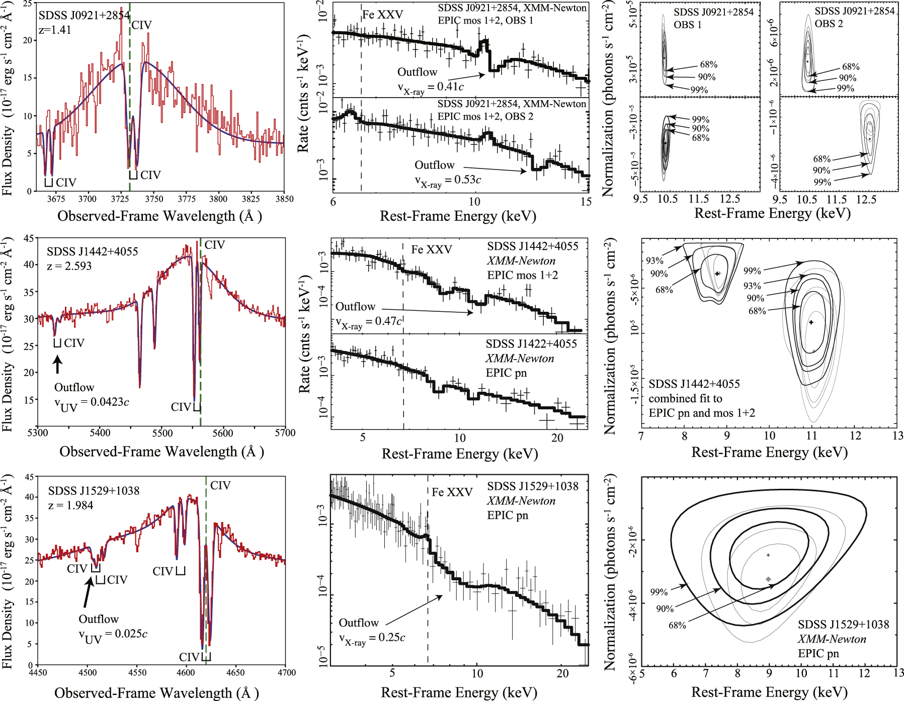 Multiphase Powerful Outflows Detected in High-z Quasars - IOPscience