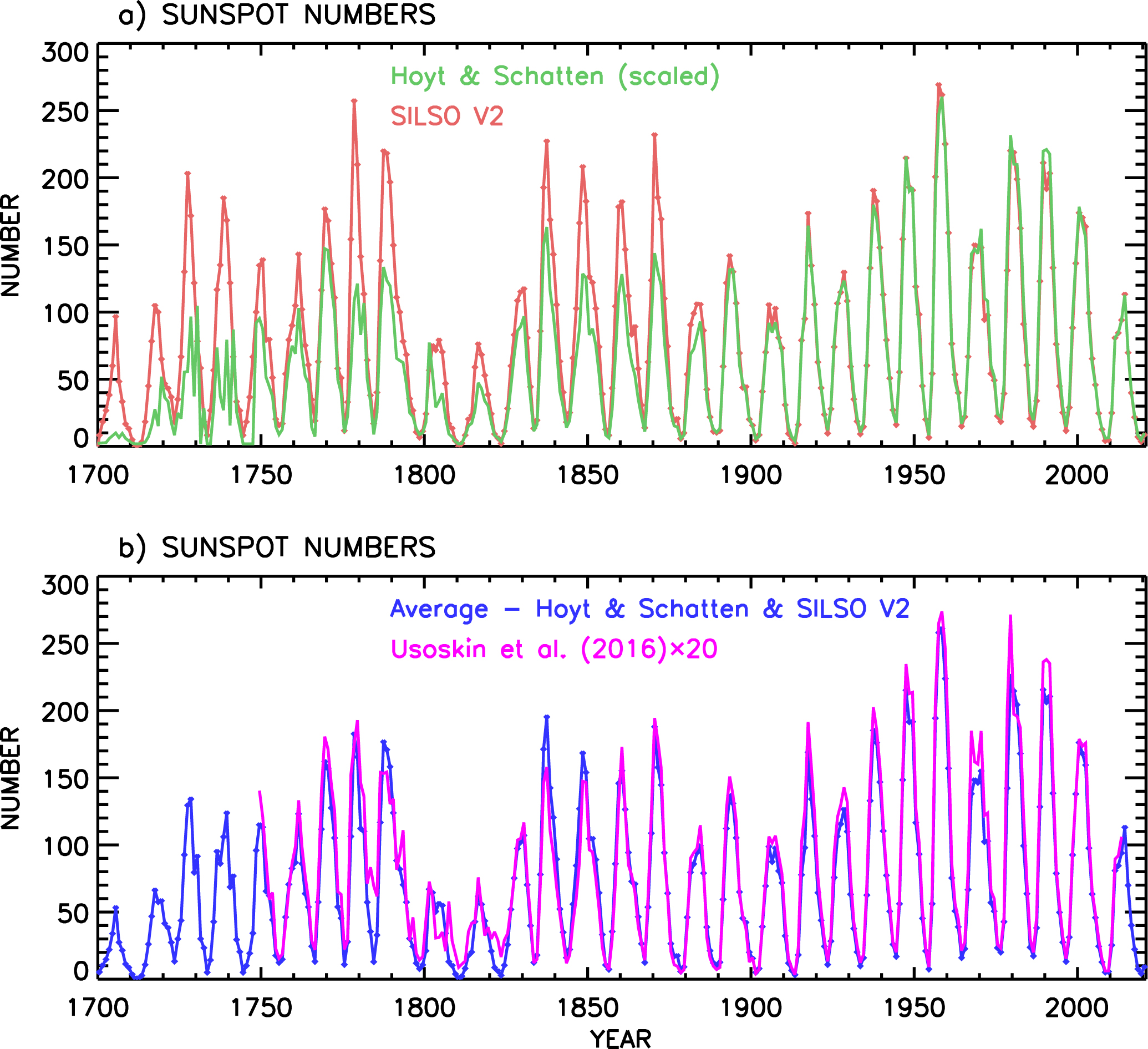 A New Reconstruction of the Sun’s Magnetic Field and Total Irradiance ...