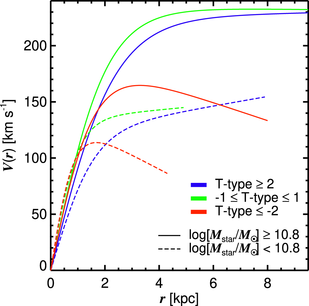 Mass Rotation Curve Rotation Curves of Galaxies and Their Dependence on Morphology and ...