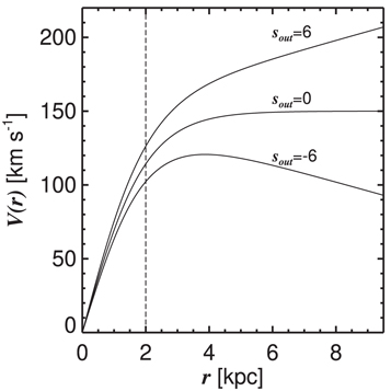 Mass Rotation Curve Rotation Curves of Galaxies and Their Dependence on Morphology and ...