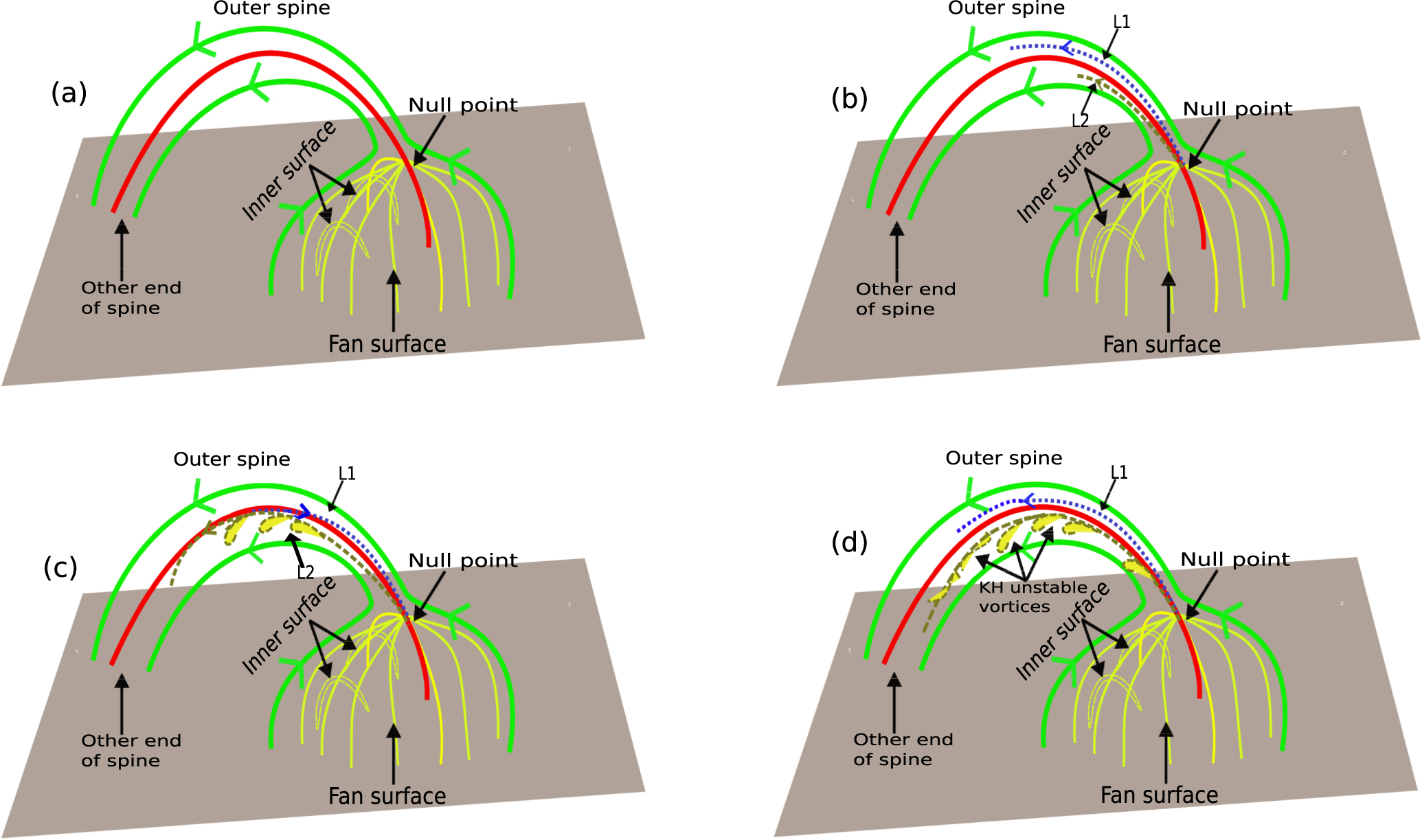 Evolution of Kelvin–Helmholtz Instability in the Fan-spine Topology ...