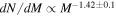 ${dN}/{dM}\propto {M}^{-1.42\pm 0.1}$