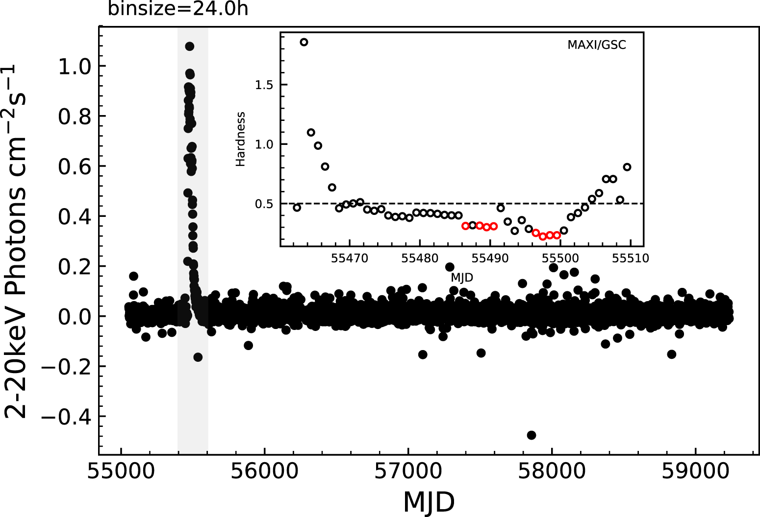 Estimating the Spin of the Black Hole Candidate MAXI J1659