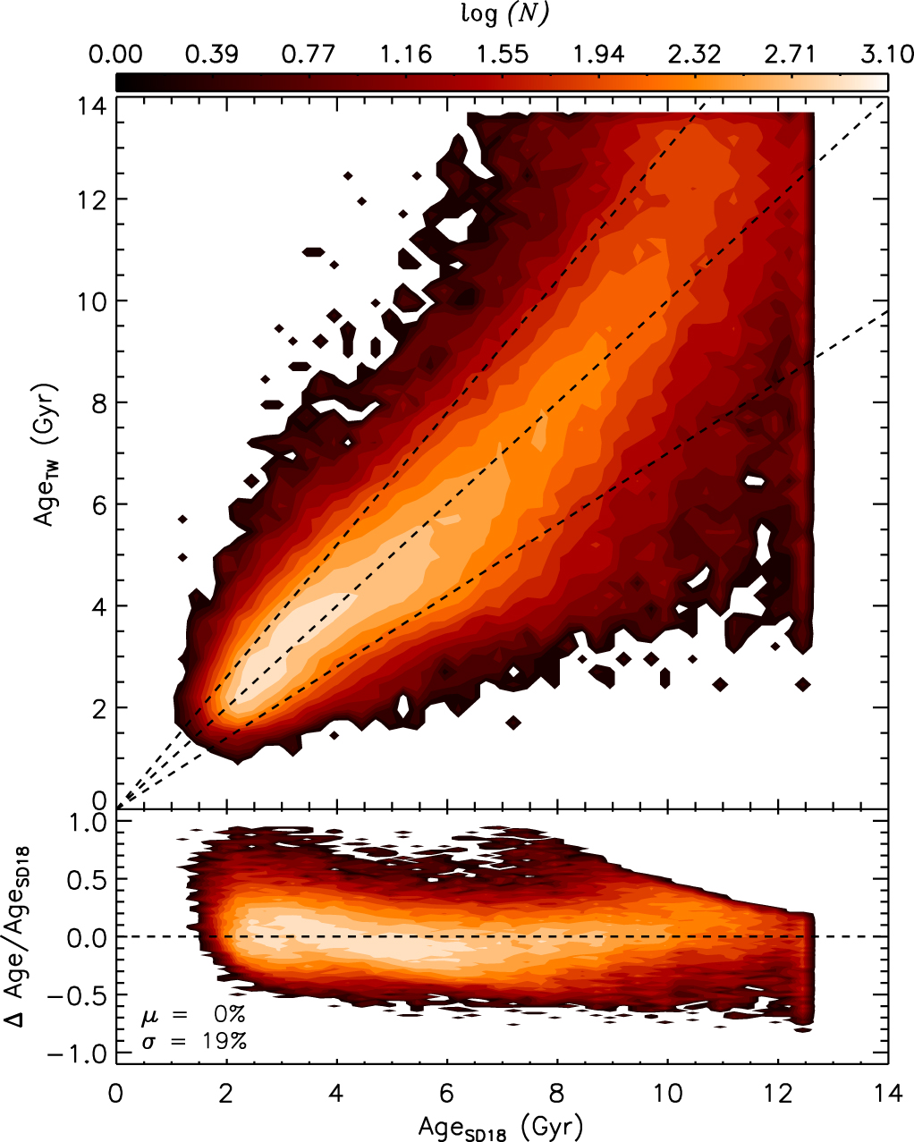 Beyond Spectroscopy. I. Metallicities, Distances, and Age