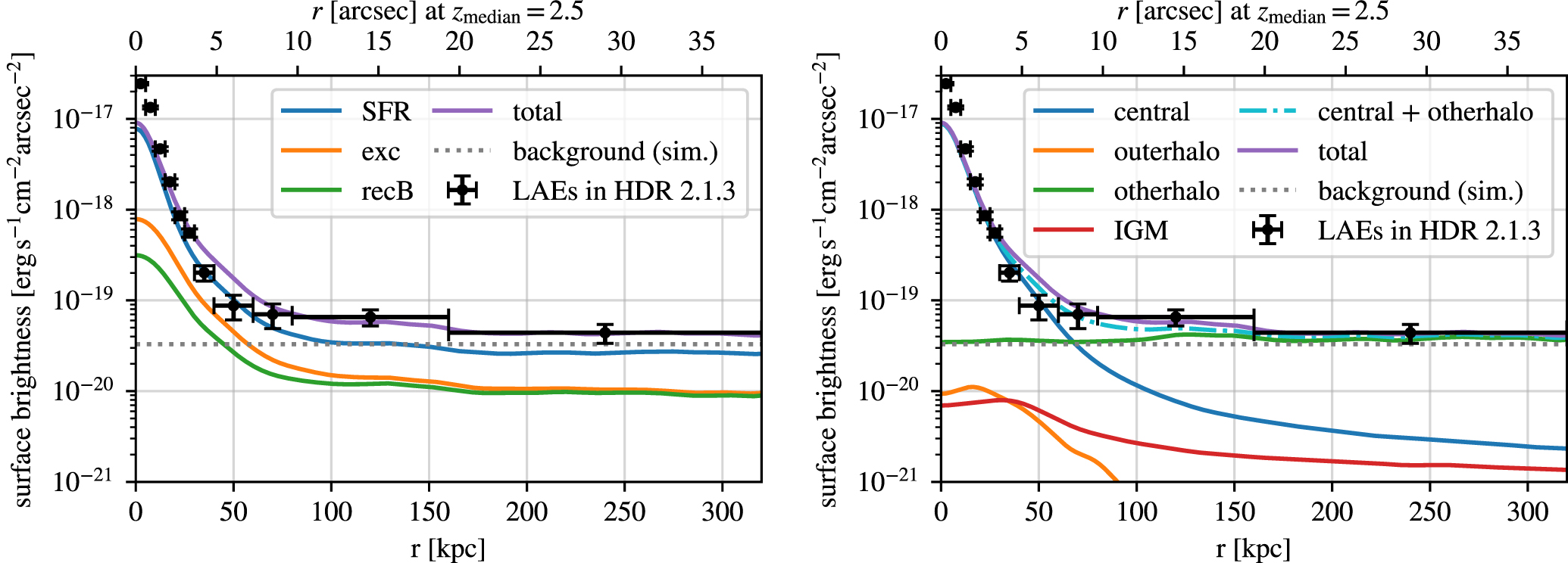 Surface Brightness Profile of Lymanα Halos out to 320 kpc in HETDEX