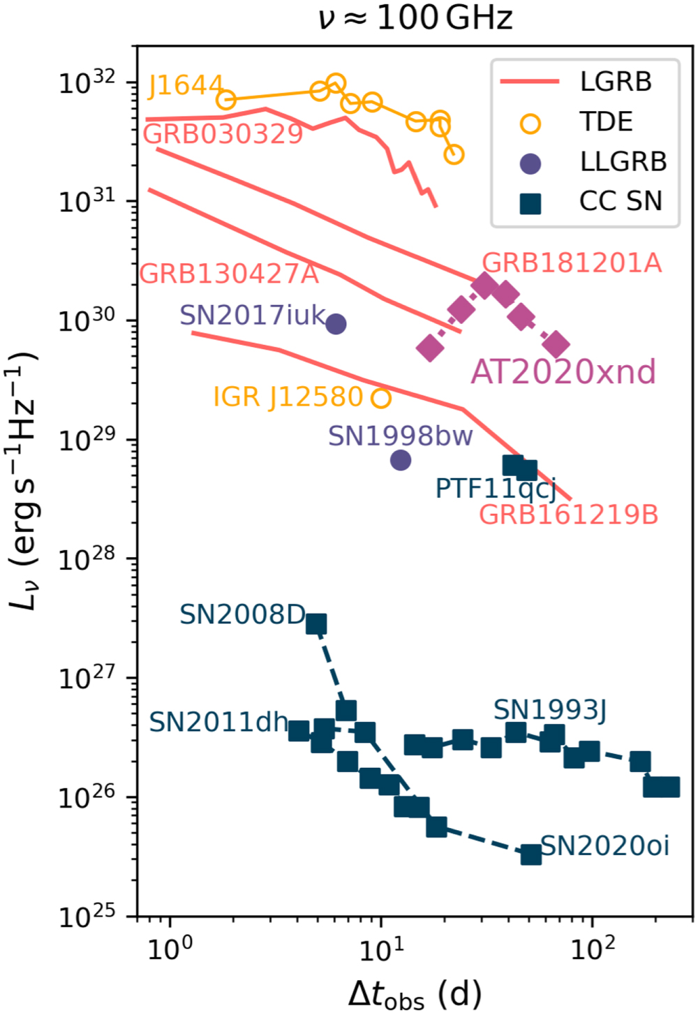 Luminous Millimeter, Radio, and X-Ray Emission from ZTF