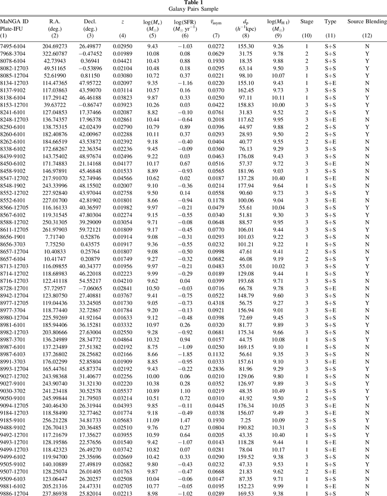 On the H i Content of MaNGA Major Merger Pairs IOPscience