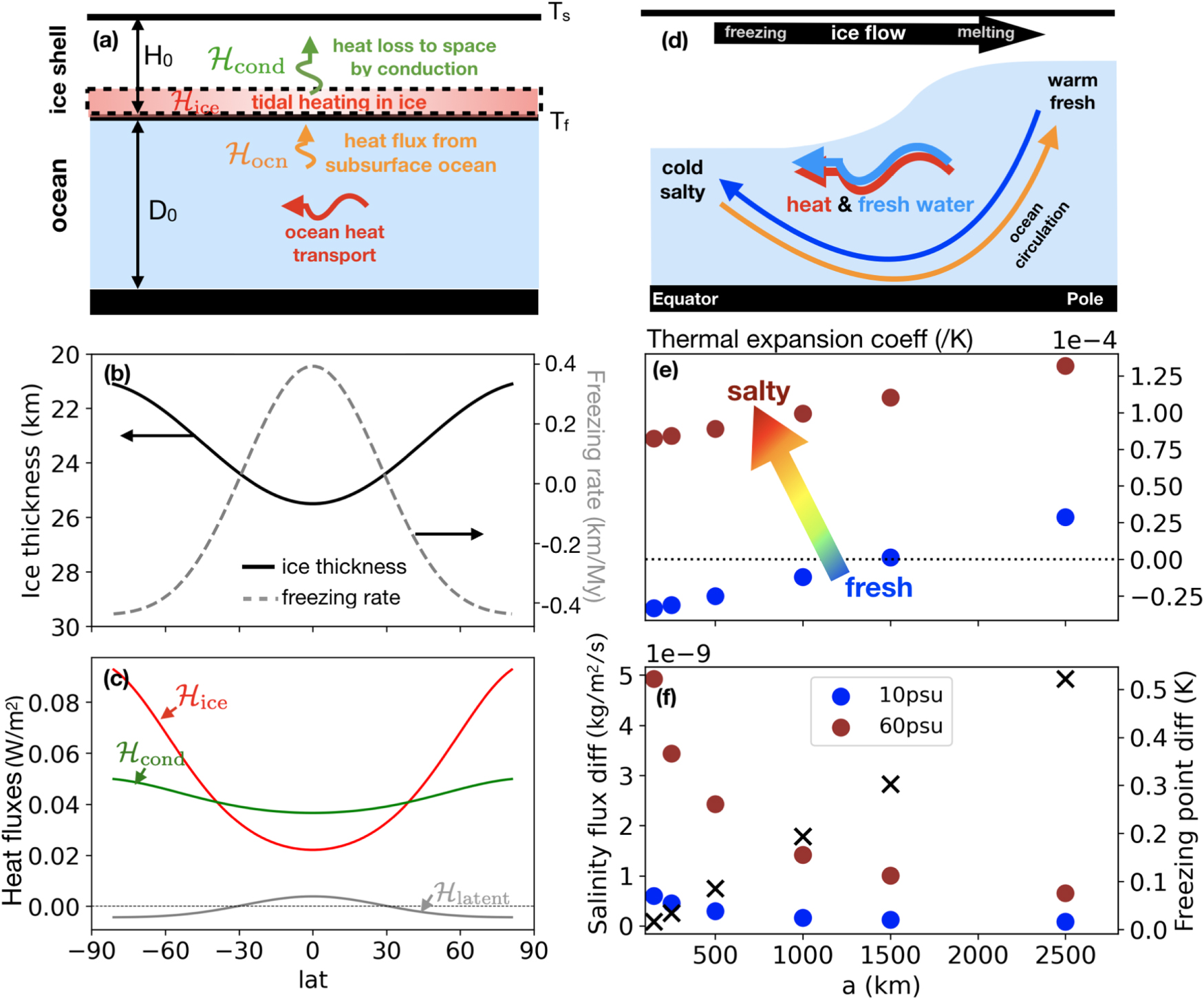 On Icy Ocean Worlds, Size Controls Ice Shell Geometry - IOPscience