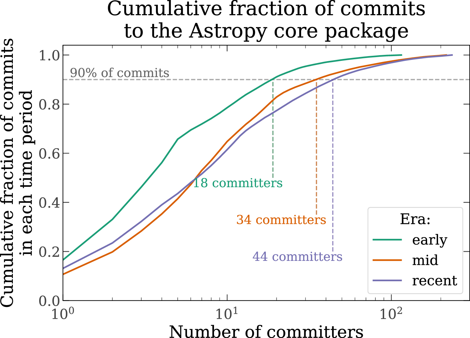 The Astropy Project: Sustaining and Growing a Community-oriented Open ...