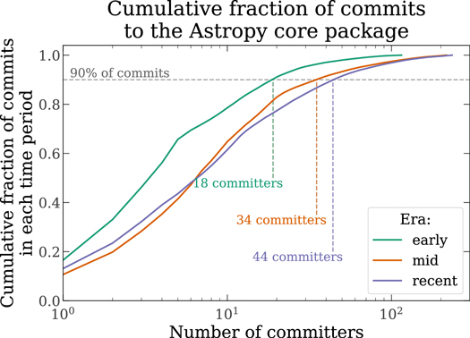 The Astropy Project: Sustaining and Growing a Community-oriented Open ...