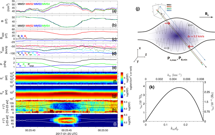 Whistler Waves as a Signature of Converging Magnetic Holes in Space ...