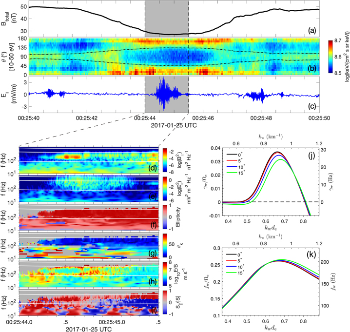 Whistler Waves as a Signature of Converging Magnetic Holes in Space ...