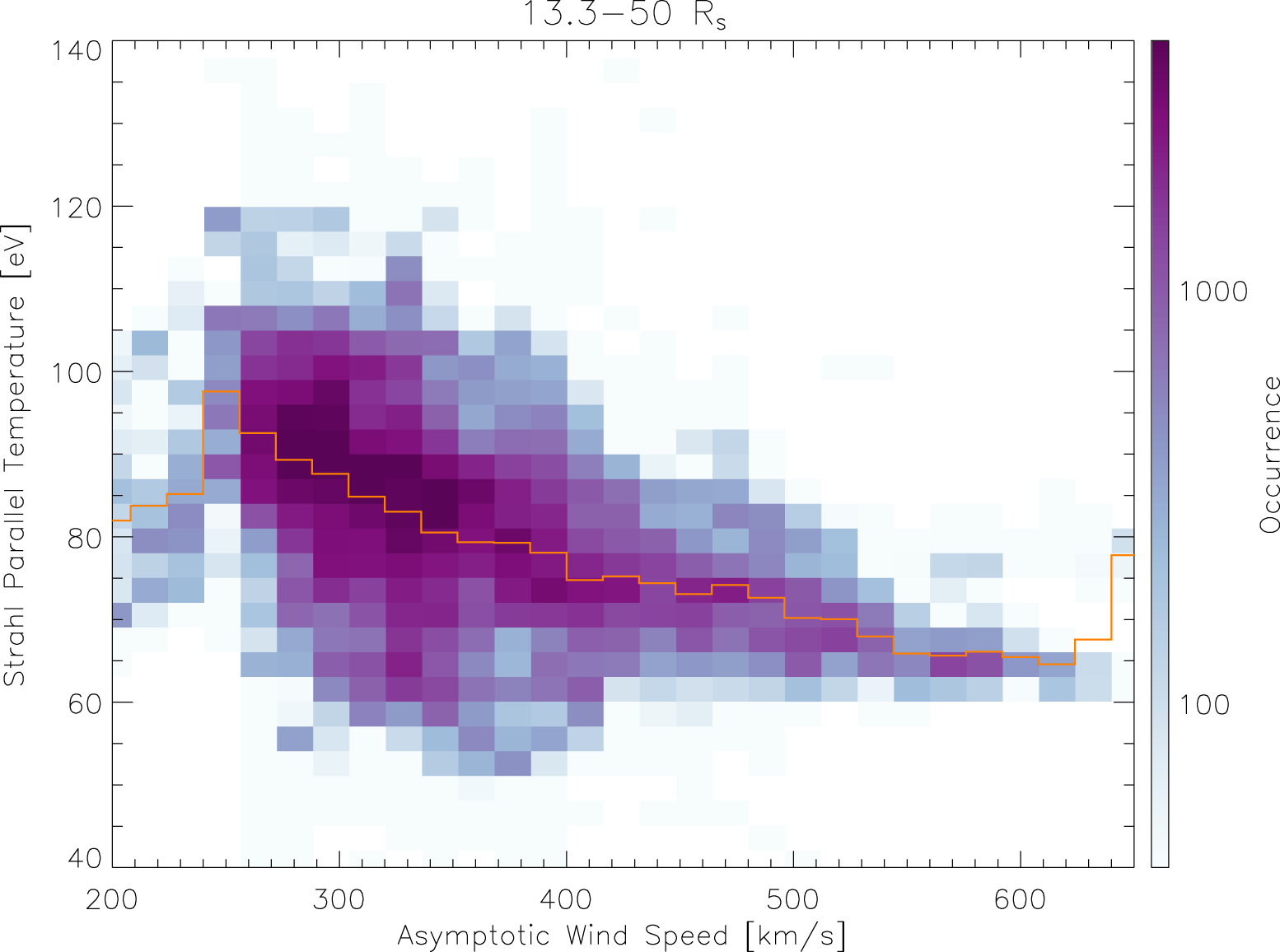 The Radial Evolution of the Solar Wind as Organized by Electron ...