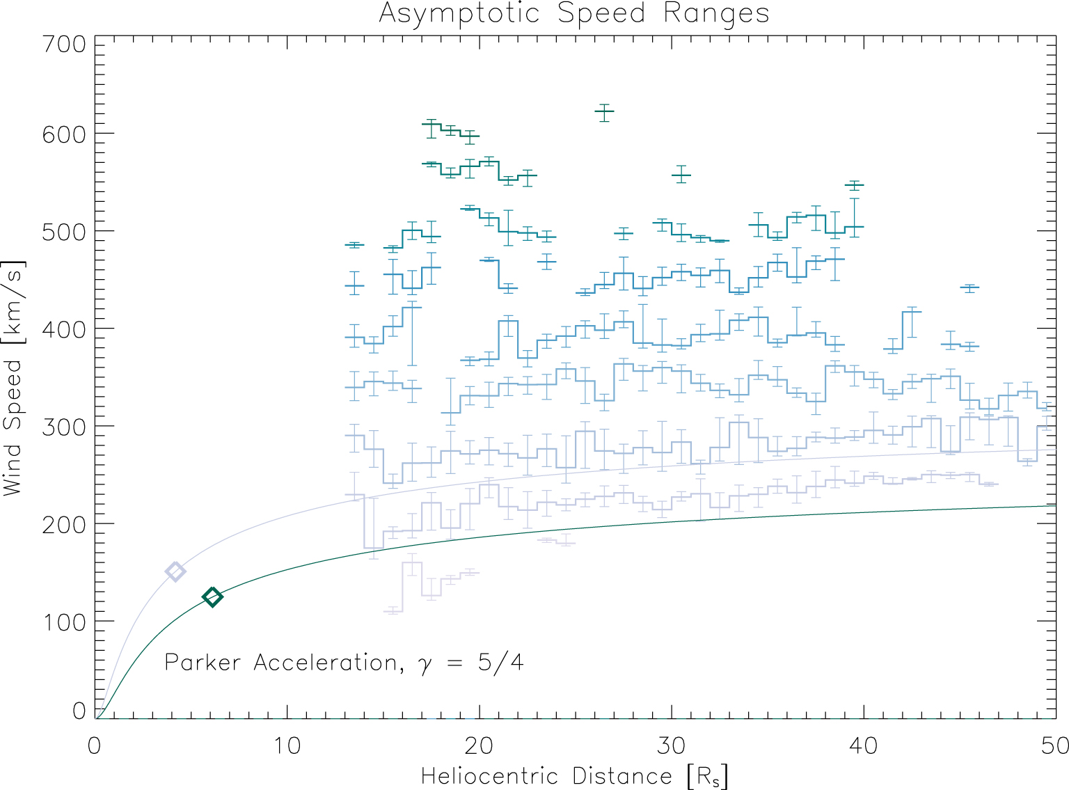 The Radial Evolution of the Solar Wind as Organized by Electron ...