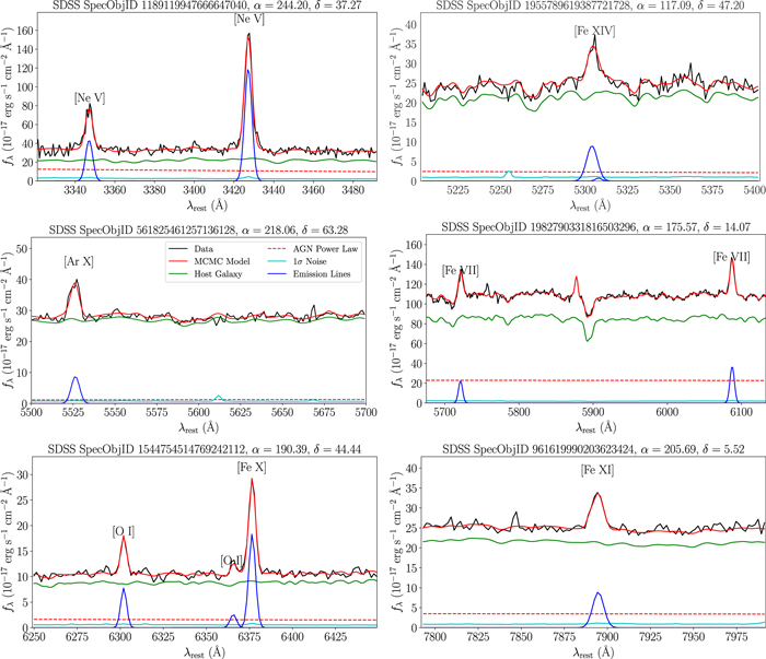 CLASS: Coronal Line Activity Spectroscopic Survey - IOPscience