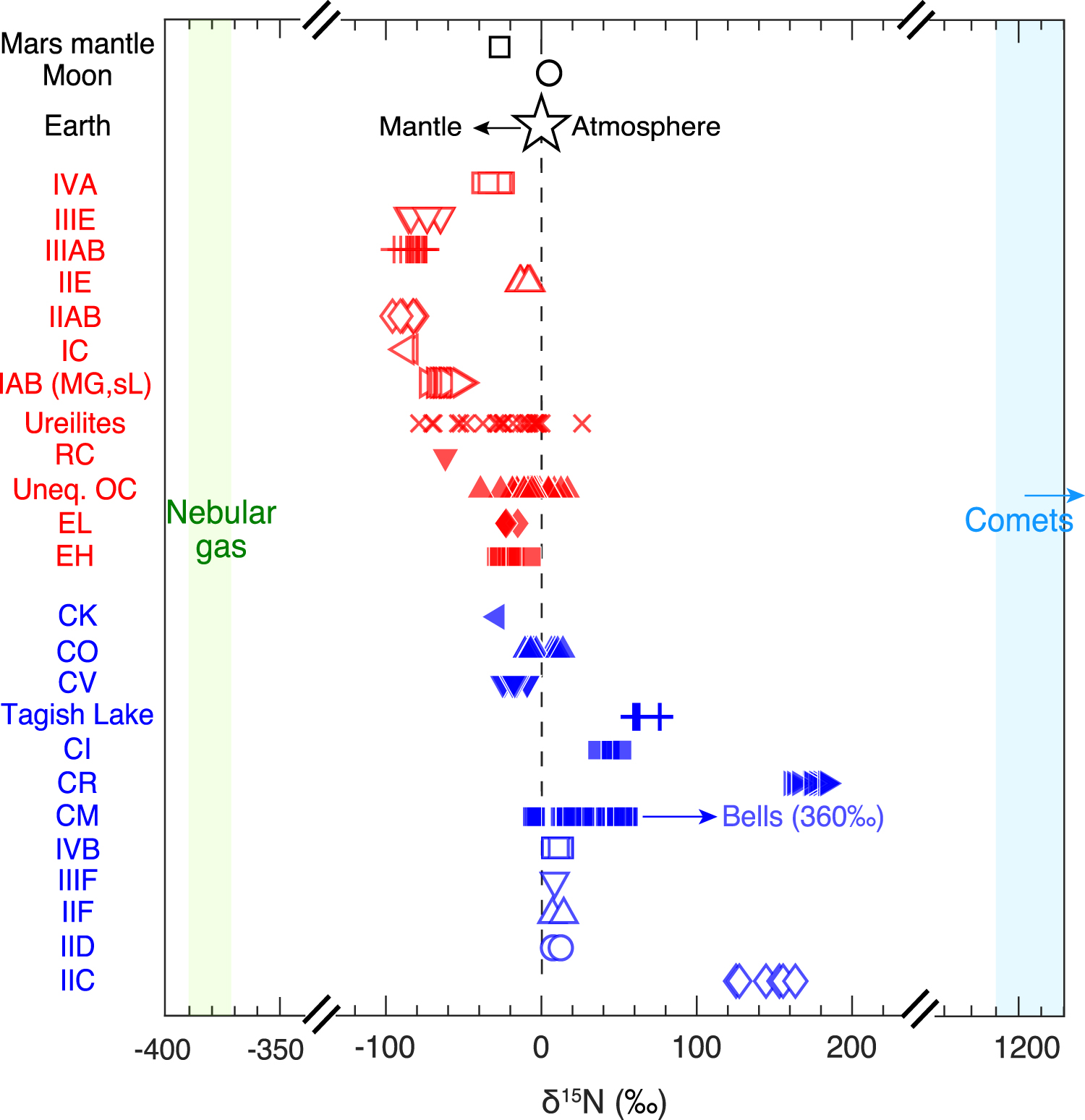Origin of Nitrogen Isotopic Variations in the Rocky Bodies of the Solar ...