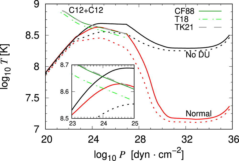 Impacts of the Direct Urca and Superfluidity inside a