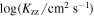 $\mathrm{log}({K}_{\mathrm{zz}}/{\mathrm{cm}}^{2}\ {{\rm{s}}}^{-1})$