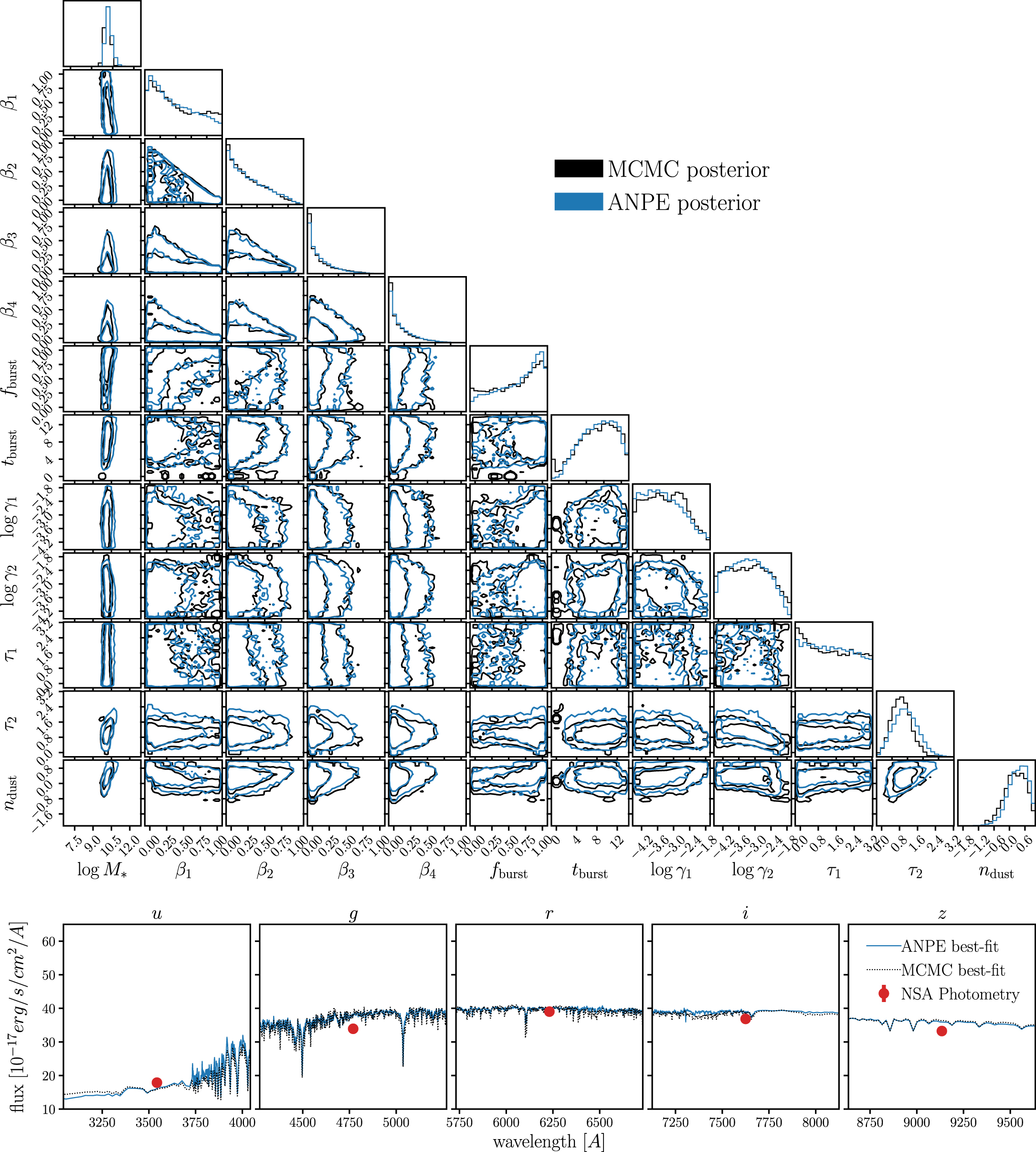 Seds Algorithm Accelerated Bayesian SED Modeling Using Amortized Neural Posterior ...