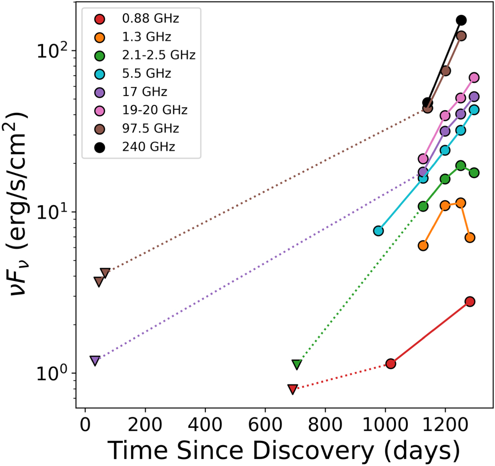 At2018hyz Exploding A Mildly Relativistic Outflow Launched Two Years after Disruption in ...