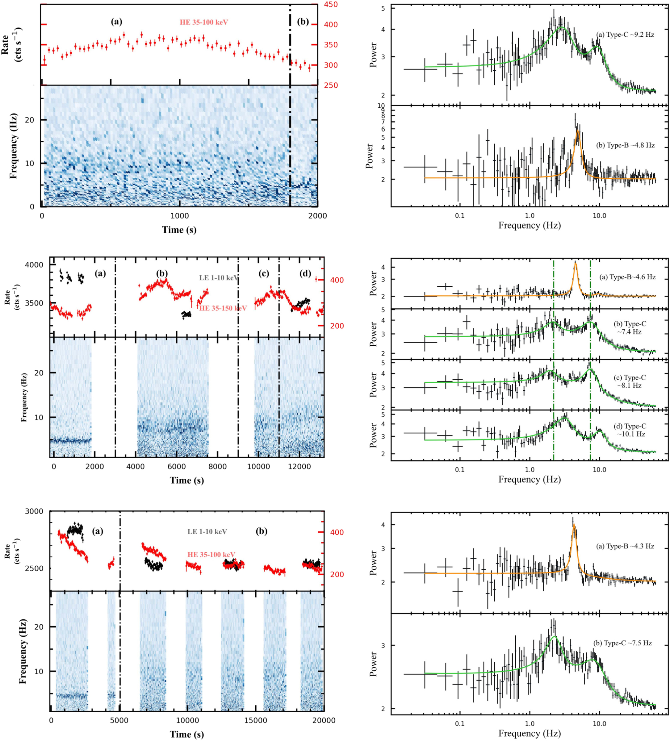 Transitions and Origin of the Type-B Quasi-periodic