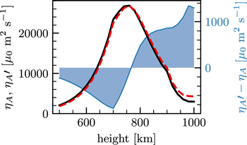 Ambipolar Diffusion in the Lower Solar Atmosphere: Magnetohydrodynamic ...