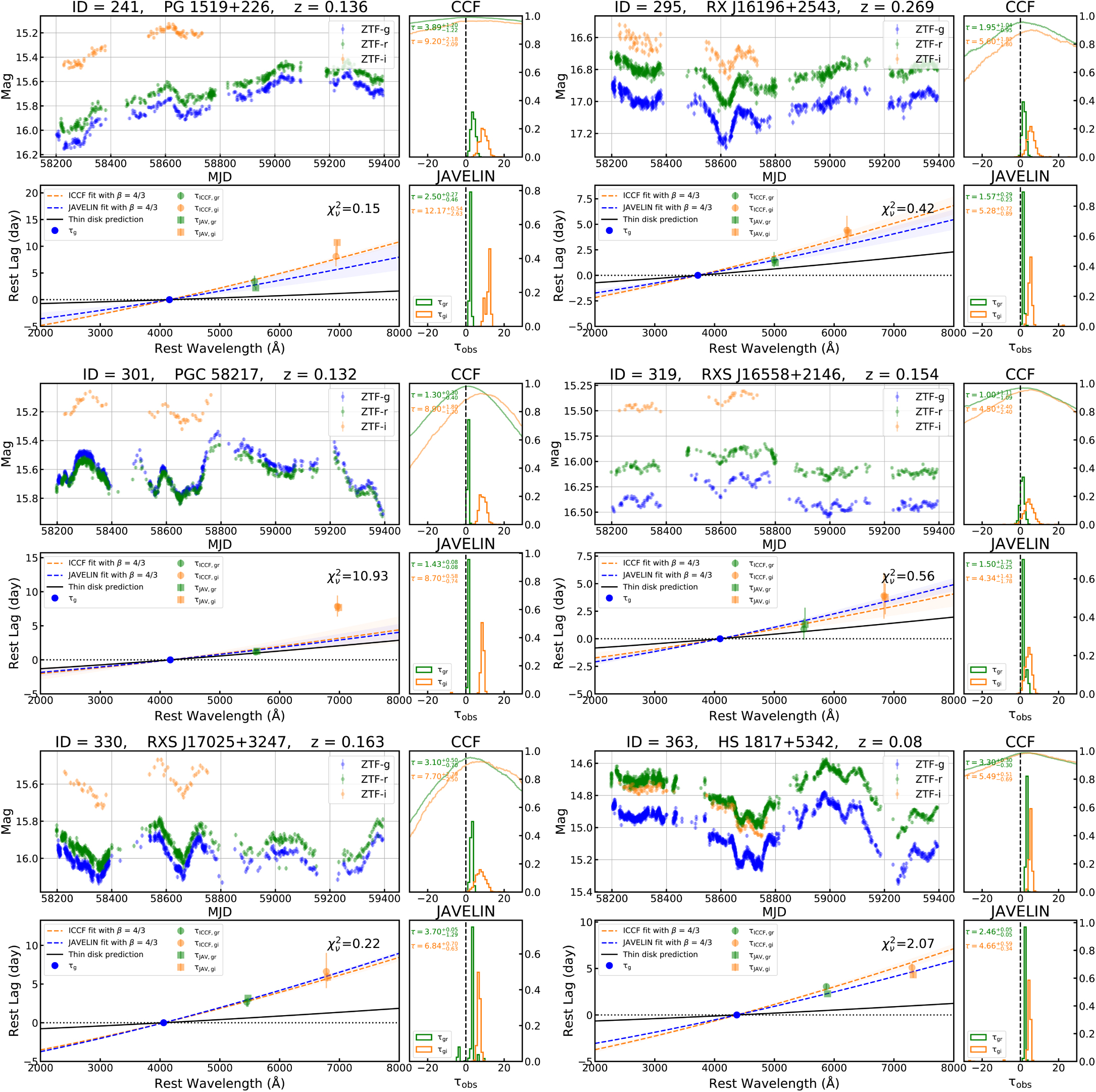 Active Galactic Nuclei Continuum Reverberation Mapping Based on Zwicky ...