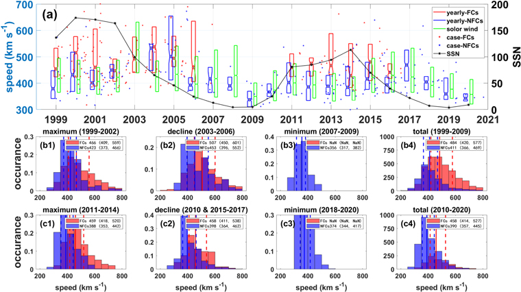The Solar Cycle Dependence of In Situ Properties of Two Types of ...