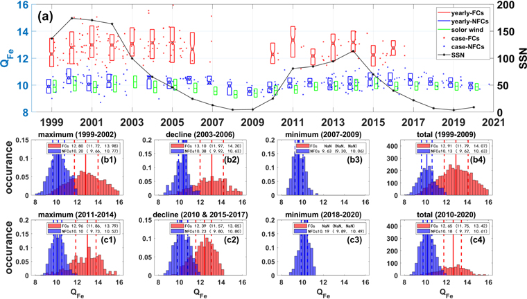 The Solar Cycle Dependence of In Situ Properties of Two Types of ...