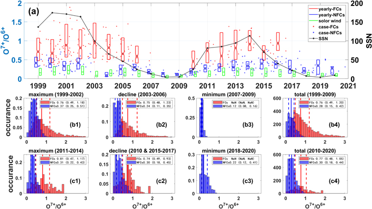 The Solar Cycle Dependence of In Situ Properties of Two Types of ...
