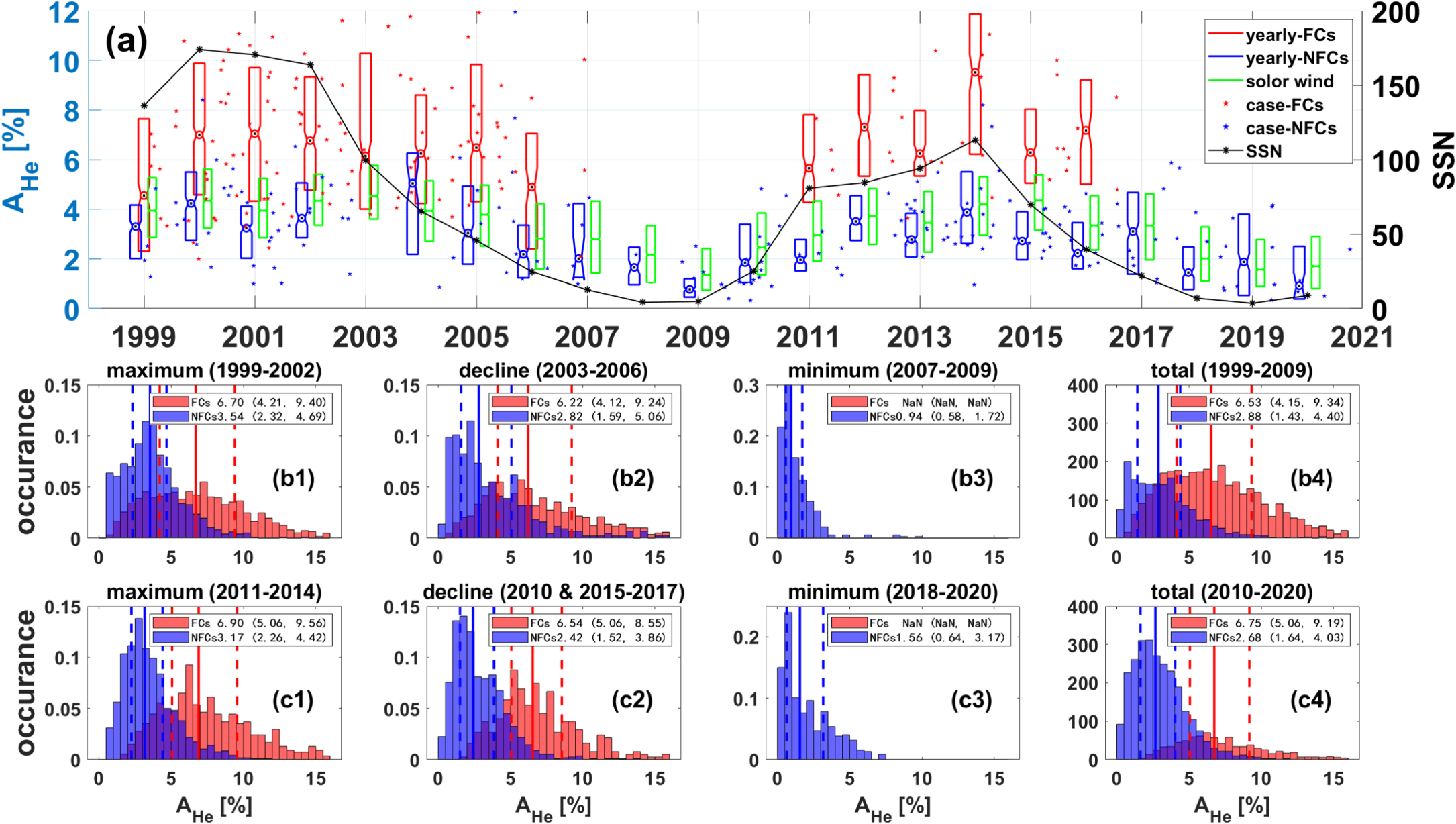 The Solar Cycle Dependence of In Situ Properties of Two Types of ...