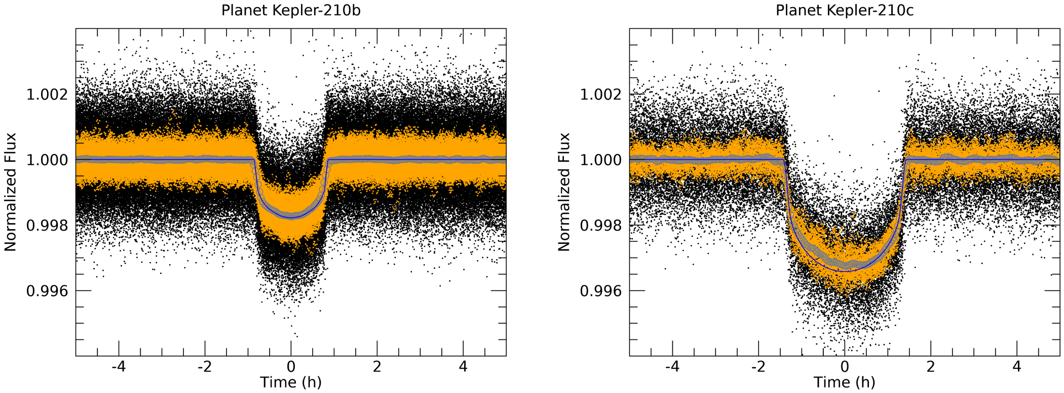 Stellar Obliquity from Spot Transit Mapping of Kepler-210 - IOPscience