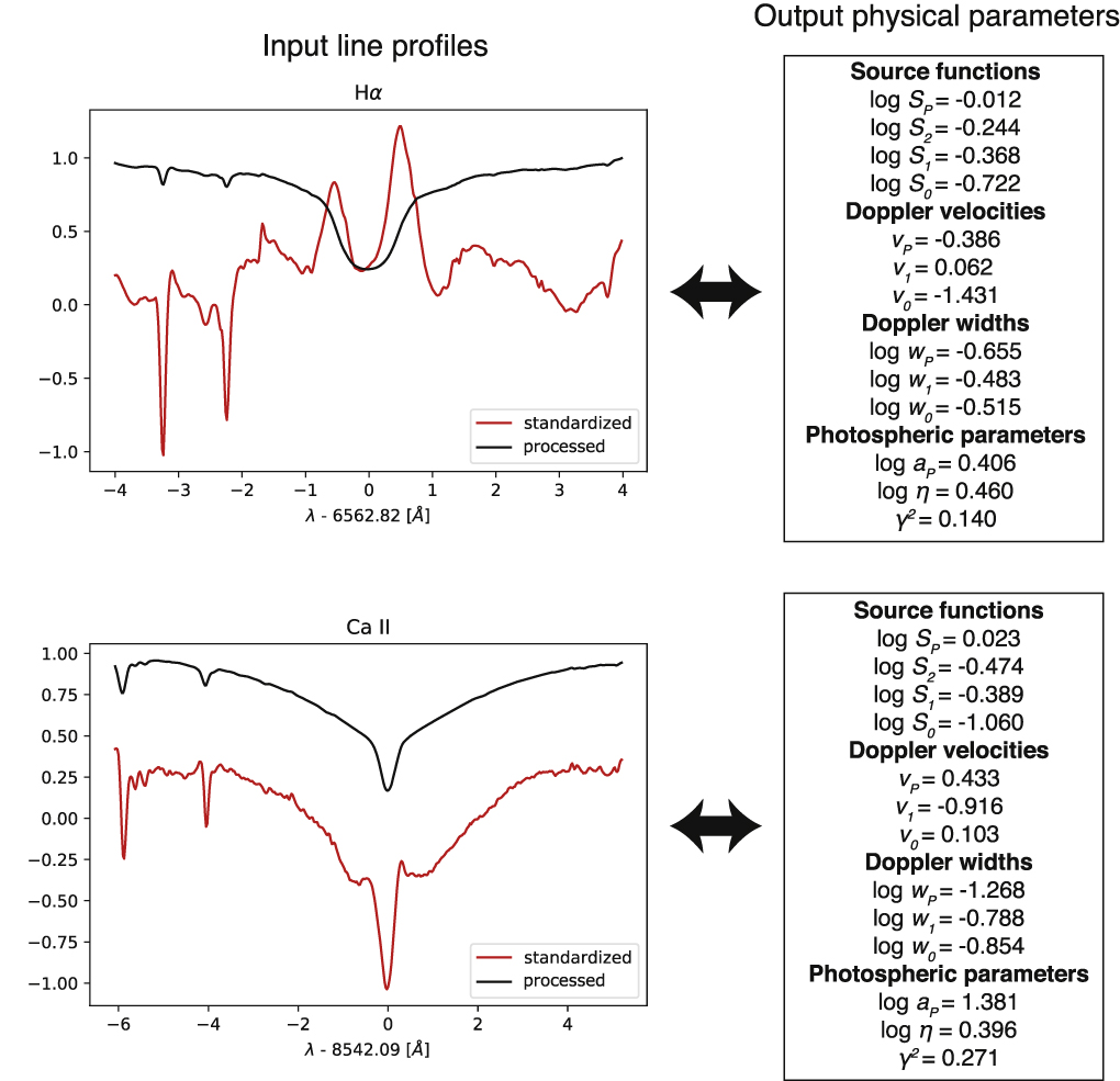 Deep Learning–based Fast Spectral Inversion of Hα and Ca ii 8542 Line ...